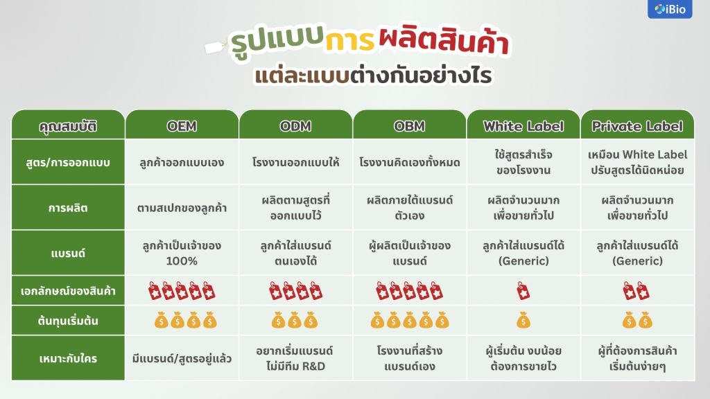 iBiocorp-deep-dive-into-the-differences-oem-odm-obm-white-label-and-private-label